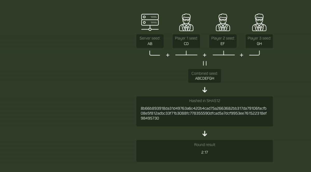 Provable Fair - Aviator o'yinidagi halollik kafolati Provable Fair - Aviator o'yinidagi halollik kafolati